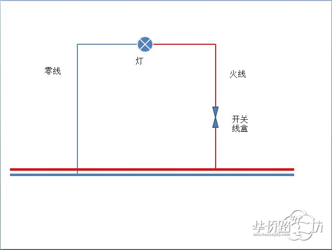 可以看的出来,这个开关线盒里面有两跟线的接头,一个是火线入线盒的线头,一个是火线出线盒的线头。 一开单控非常简单。背面接线柱上,L接火线入,L1接火线出。接反了也没关系。 双卡单控就稍稍麻烦了。请看下图。