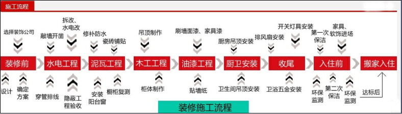 房屋装修报价之装修流程图